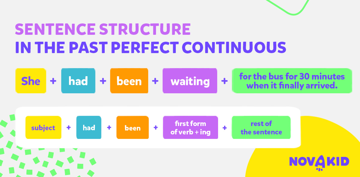 Schemat budowy zdań twierdzących w Past Perfect Continuous