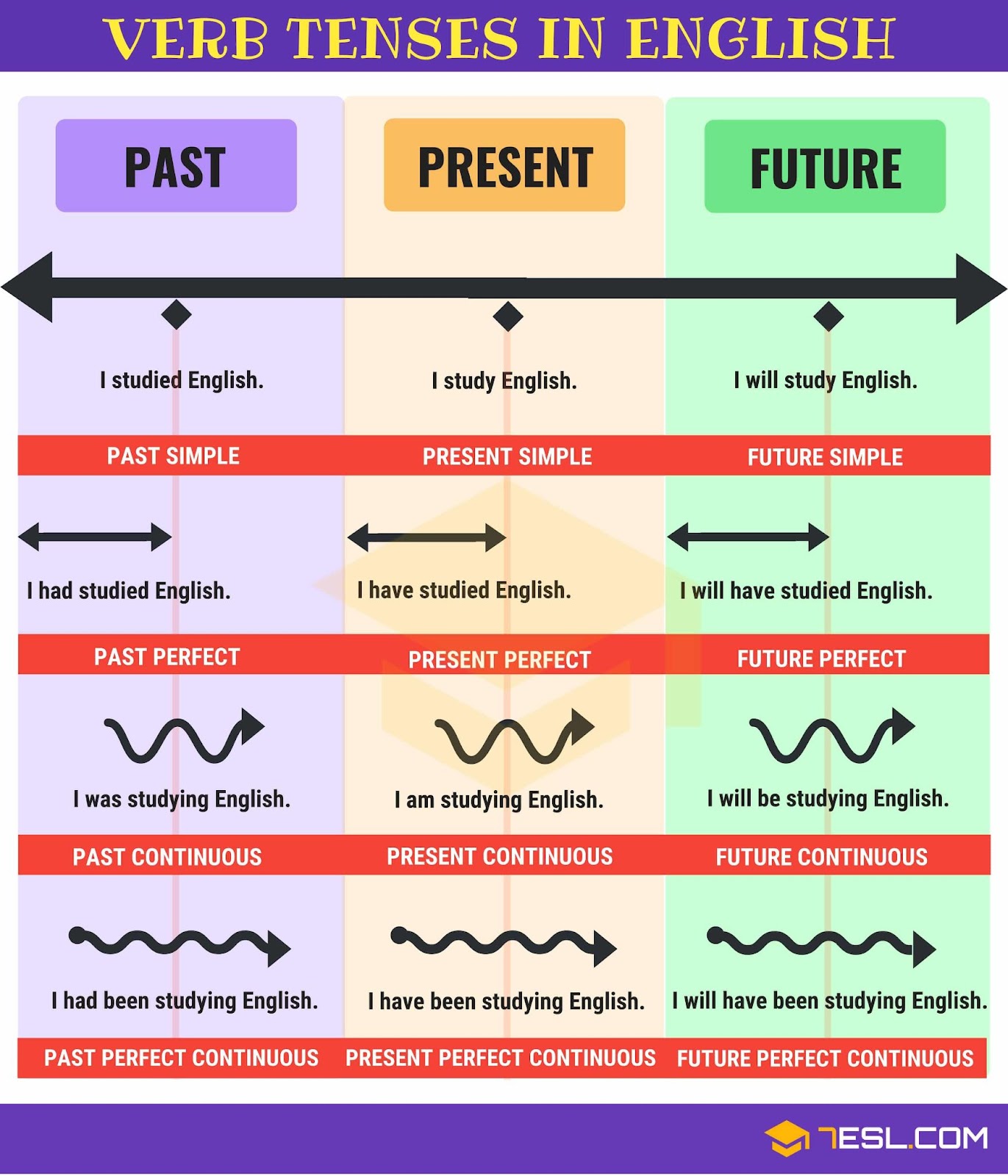 Czasy w języku angielskim - rozpoznaj je dzięki tabeli czasów