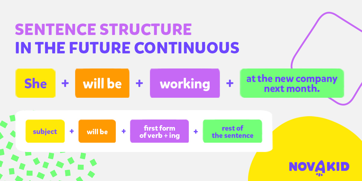 Schemat budowy zdań twierdzących w Future Continuous