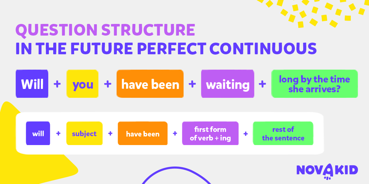 Schemat budowy zdań pytających w Future Perfect Continuous
