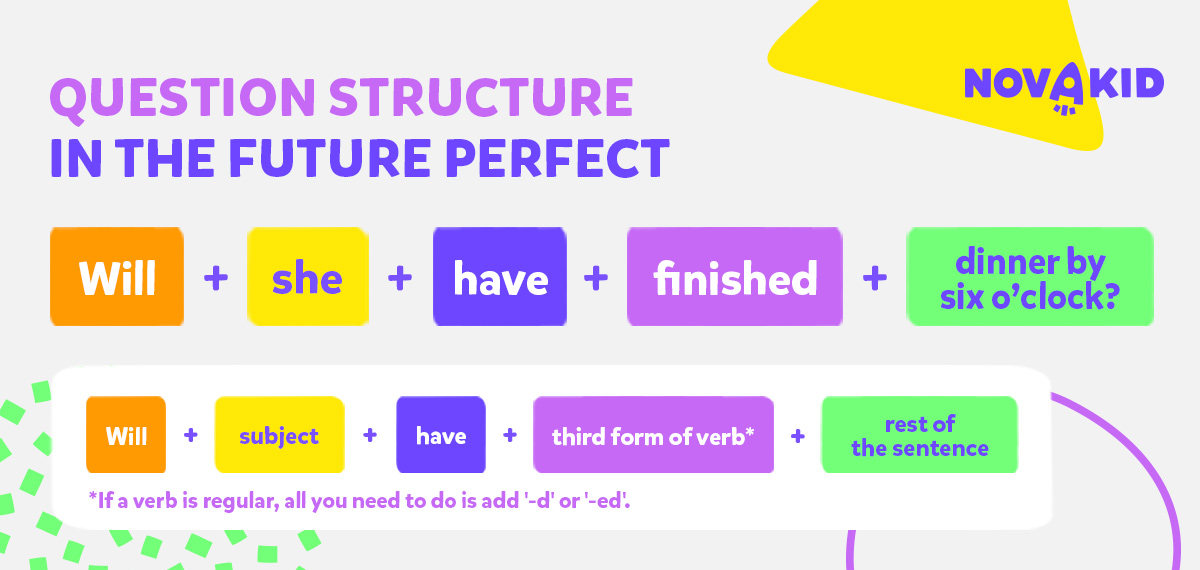 Schemat budowy zdań pytających w Future Perfect