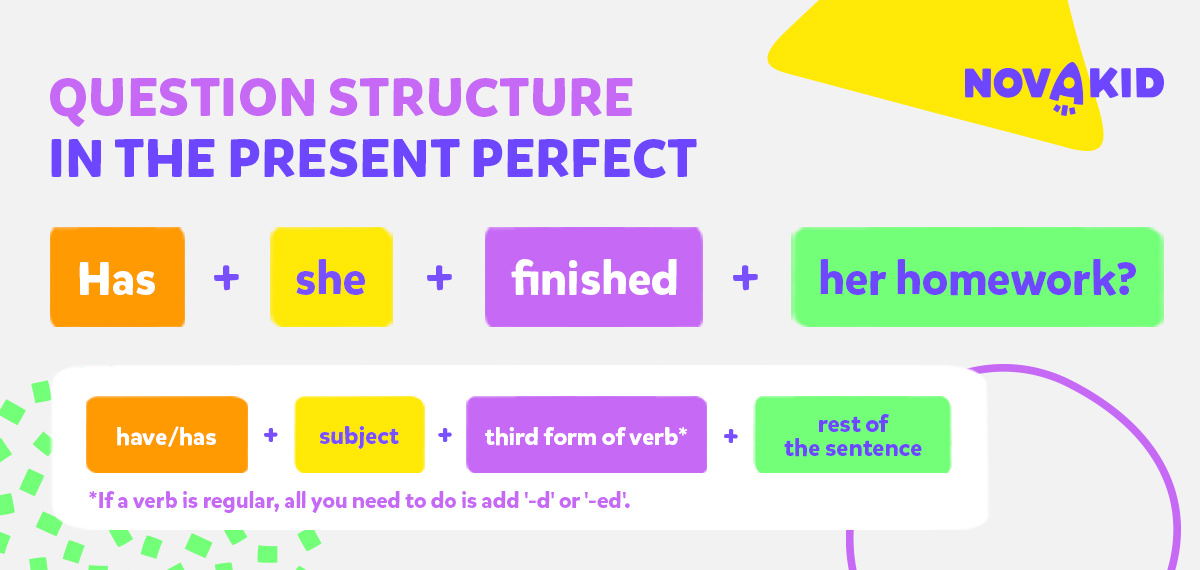 Schemat budowy zdań pytających w Present Perfect