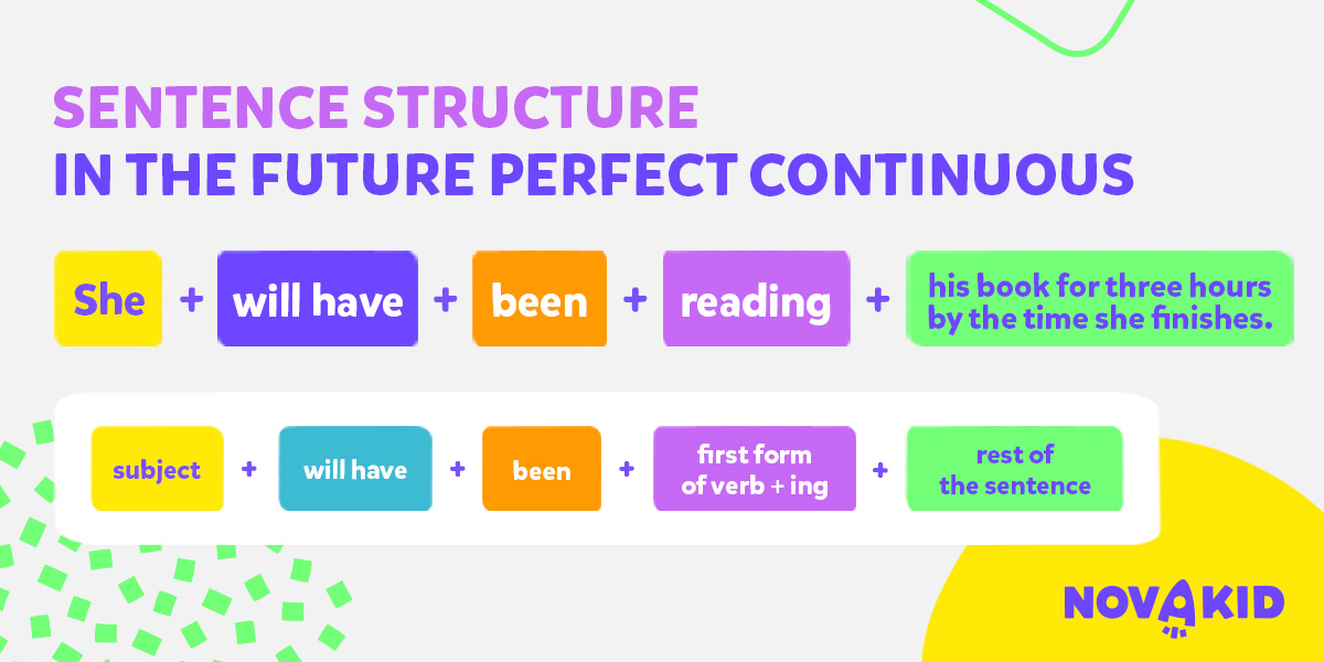 Schemat budowy zdań twierdzących w Future Perfect Continuous
