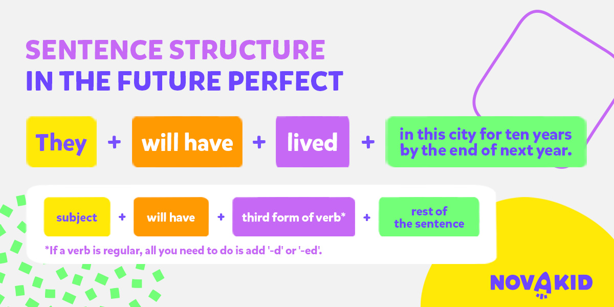 Schemat budowy zdań twierdzących w Future Perfect
