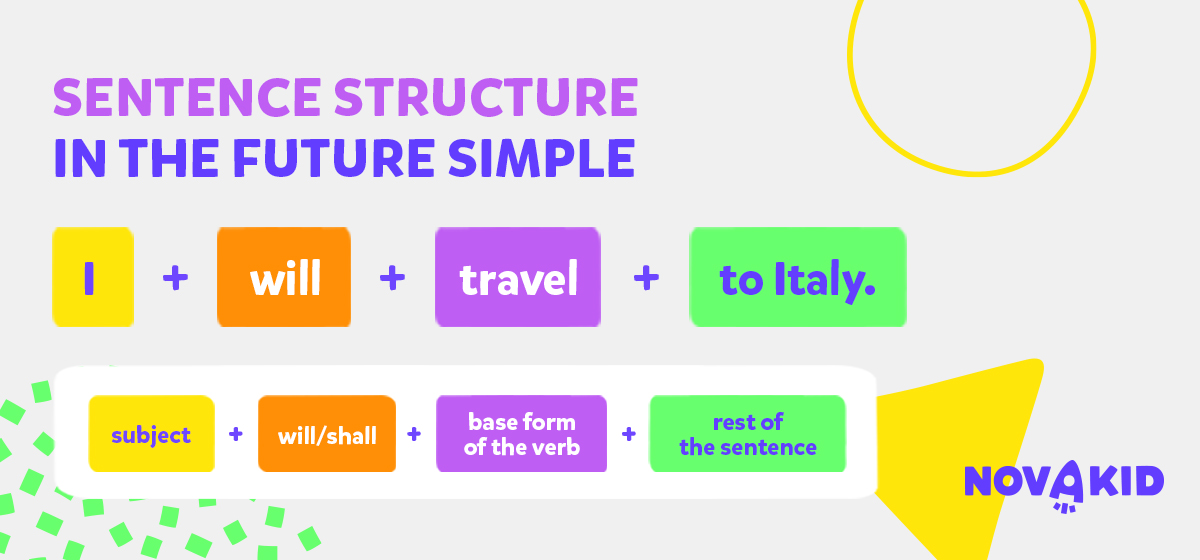 Schemat budowy zdań twierdzących w Future Simple