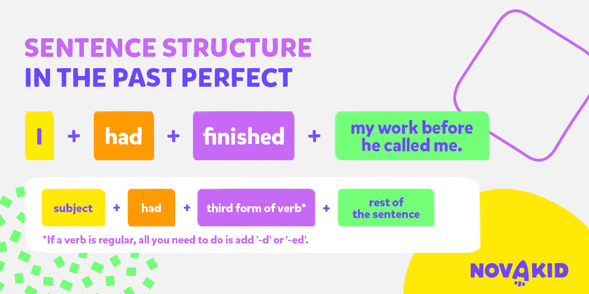 Schemat budowy zdań twierdzących w Past Perfect