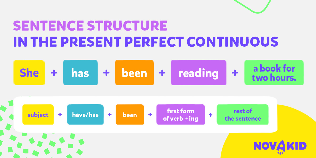 Schemat budowy zdań twierdzących w Present Perfect Continuous