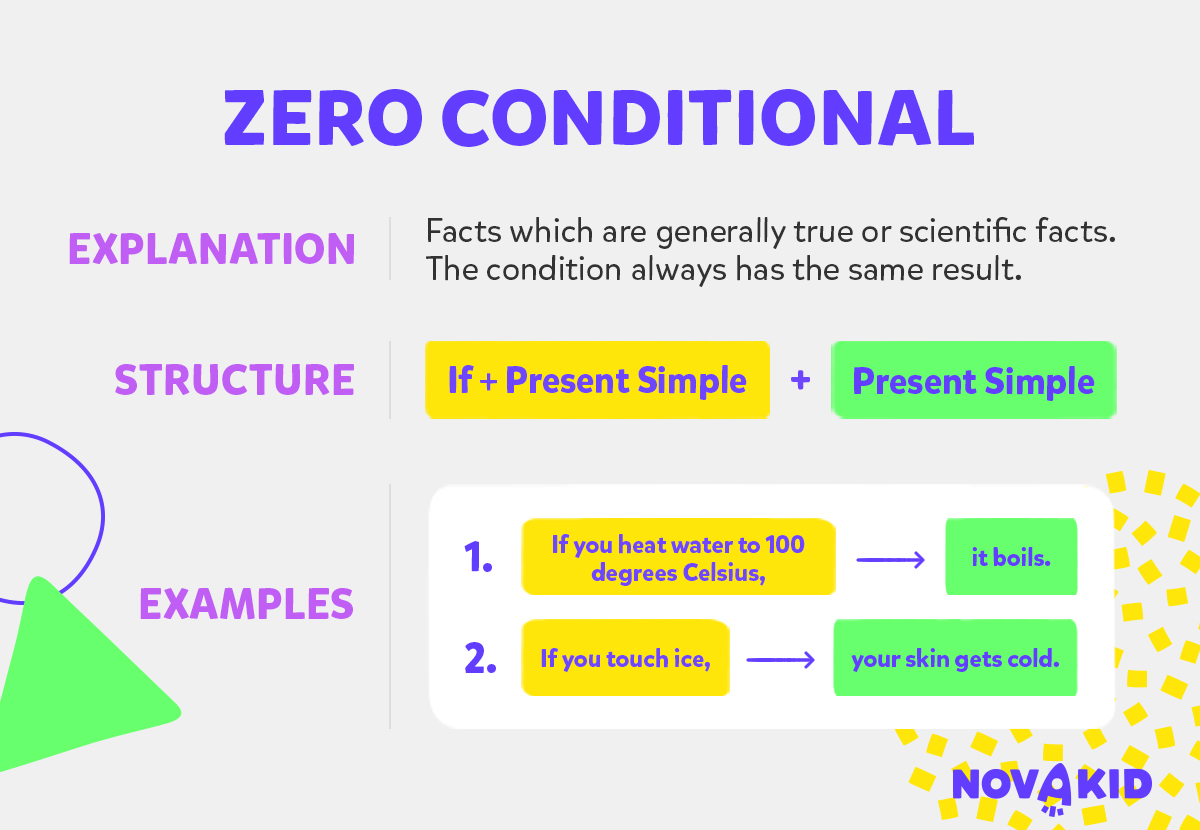 Schemat budowy zdania Zero Conditional